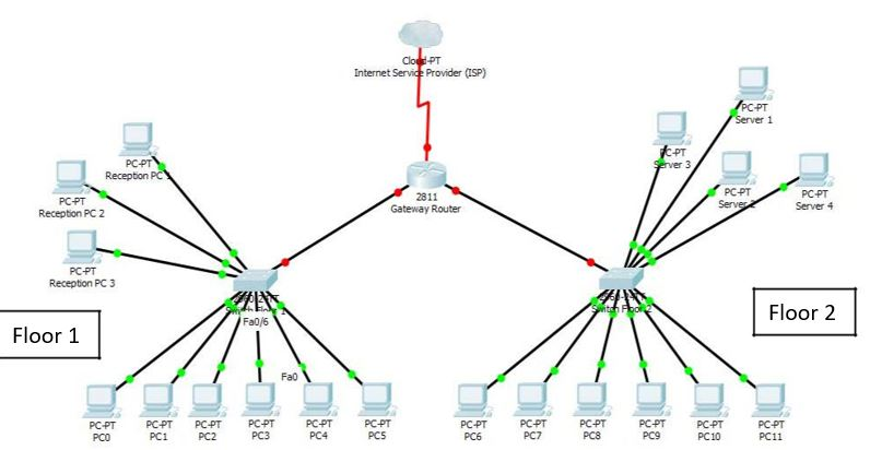 Analyse Wireshark réseau intrusion